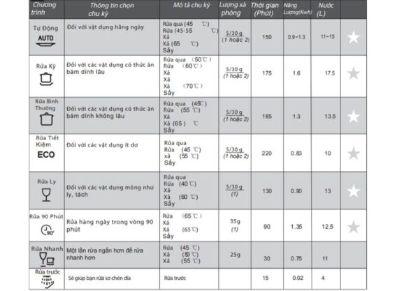 Mô tả chi tiết các chương trình rửa của máy rửa chén âm tủ Malloca WQP12-J7713FB  